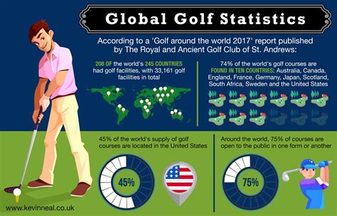 Golf's Popularity Around the World